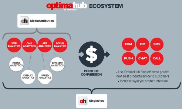 Datalicious Will Launch OptimaHub