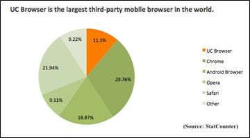 UC Browser now the best third-party mobile browser in the world - Statcounter Report