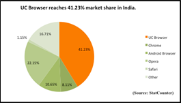 UC Browser now the best third-party mobile browser in the world - Statcounter Report