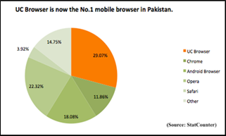 UC Browser now the best third-party mobile browser in the world - Statcounter Report