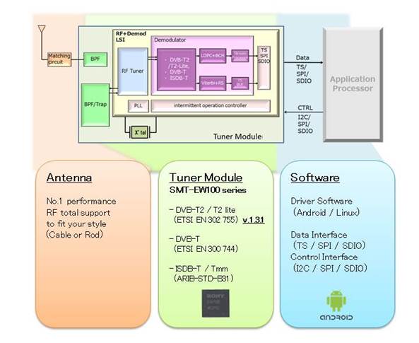 Sony SMT-EW100 Series