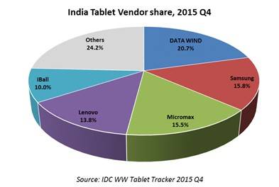 Datawind captures 20.7% market share