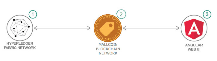 How to use Blockchain for tracking Clothing Shop Member Rewards