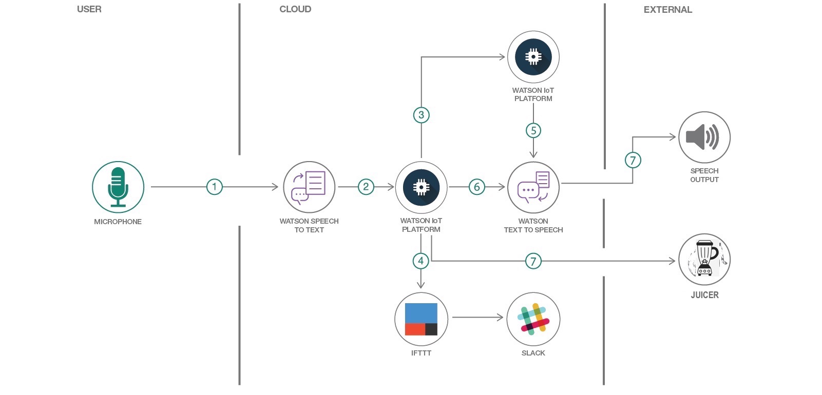 How to create a Smart Juicer using IoT