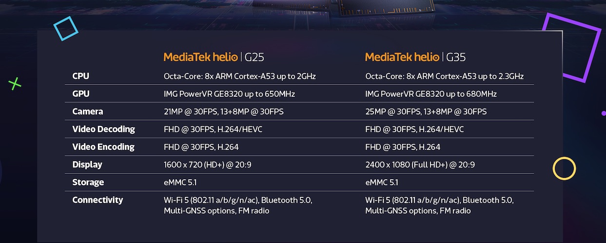 MediaTek Helio G35 and G21 Gaming Series Chipsets announced
